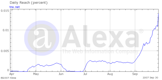 TNX Alexa Graph