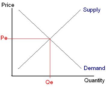 Demand Supply Graph