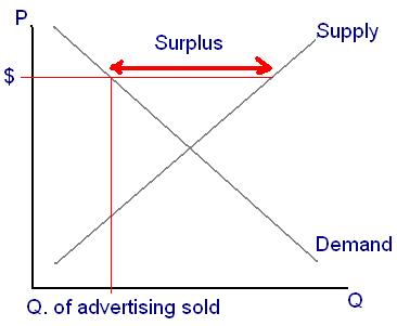 High Price Low Demand